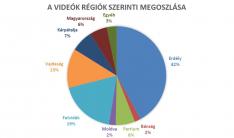 VKM 2020 - videók régiók szerint