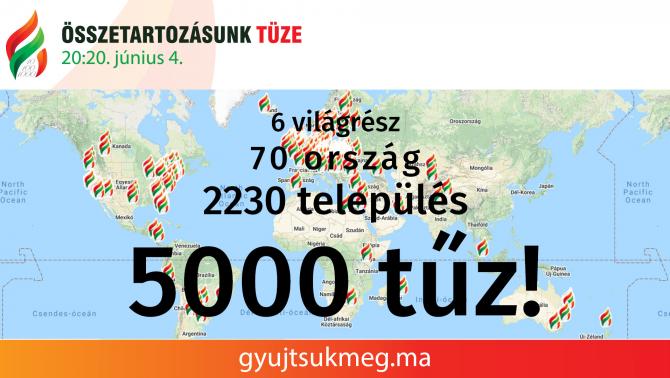 Összetartozásunk Tüze